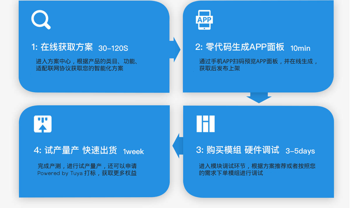 万能遥控器智能化方案-涂鸦智能