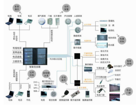 智能家居 布线系统在智能家居中的应用介绍以及方案设计