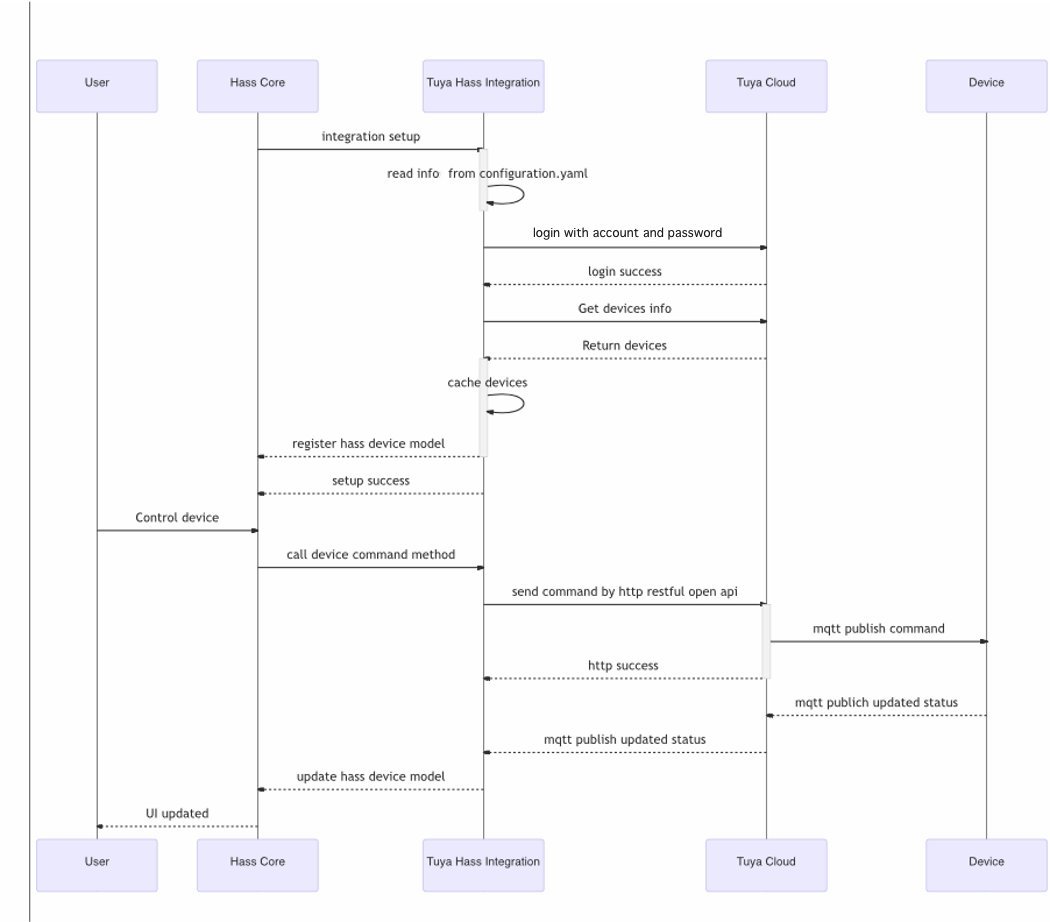 Home Assistant custom integration for controlling Powered by Tuya (PBT