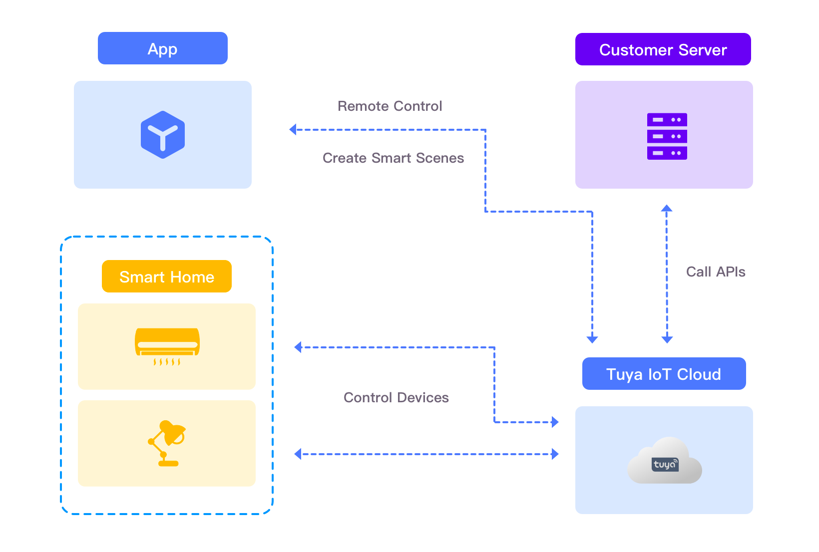 Development Method