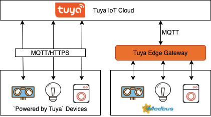 Tuya Smart Showcases New IoT Device Connectivity Capabilities at