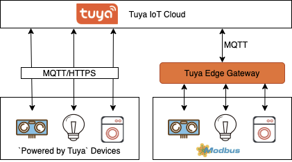 What is Tuya IoT Edge Gateway?