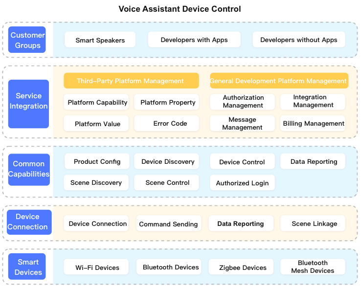 Voice Assistant Device Control