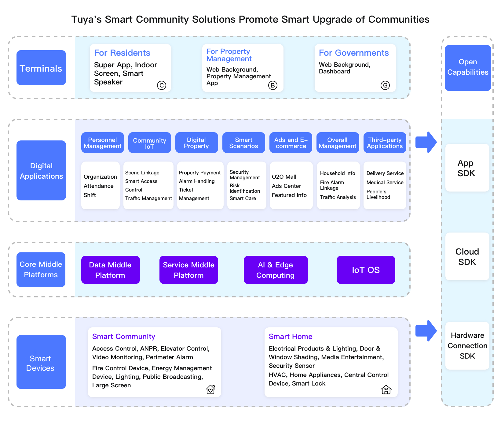 Smart Life / TUYA Smart Community