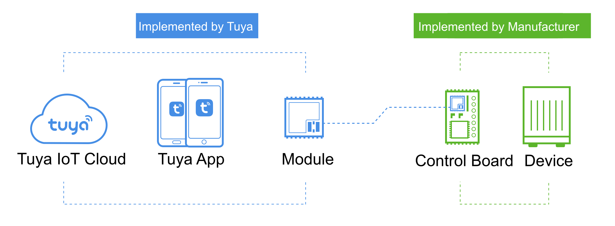 Tuya Smart Showcases New IoT Device Connectivity Capabilities at