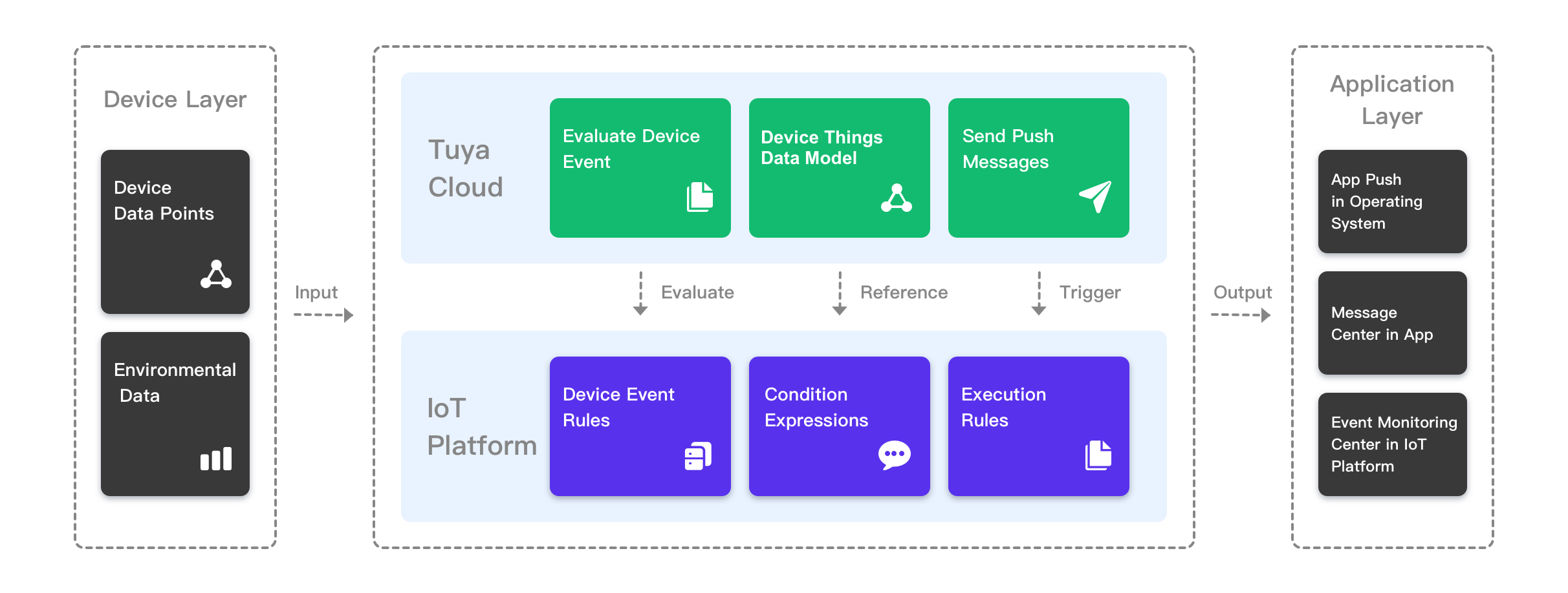 Tuya IoT Platform