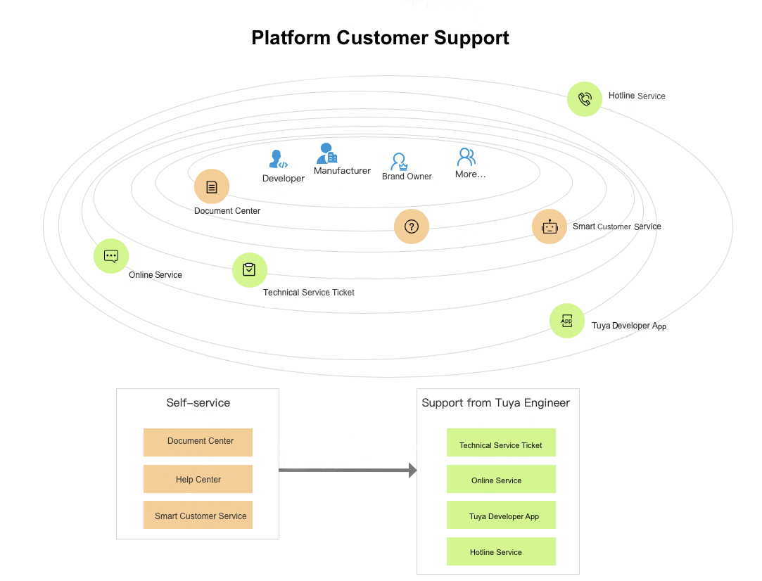 Tuya Developer Platform