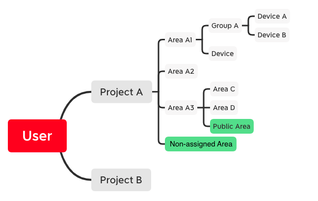 Commercial Lighting App SDK