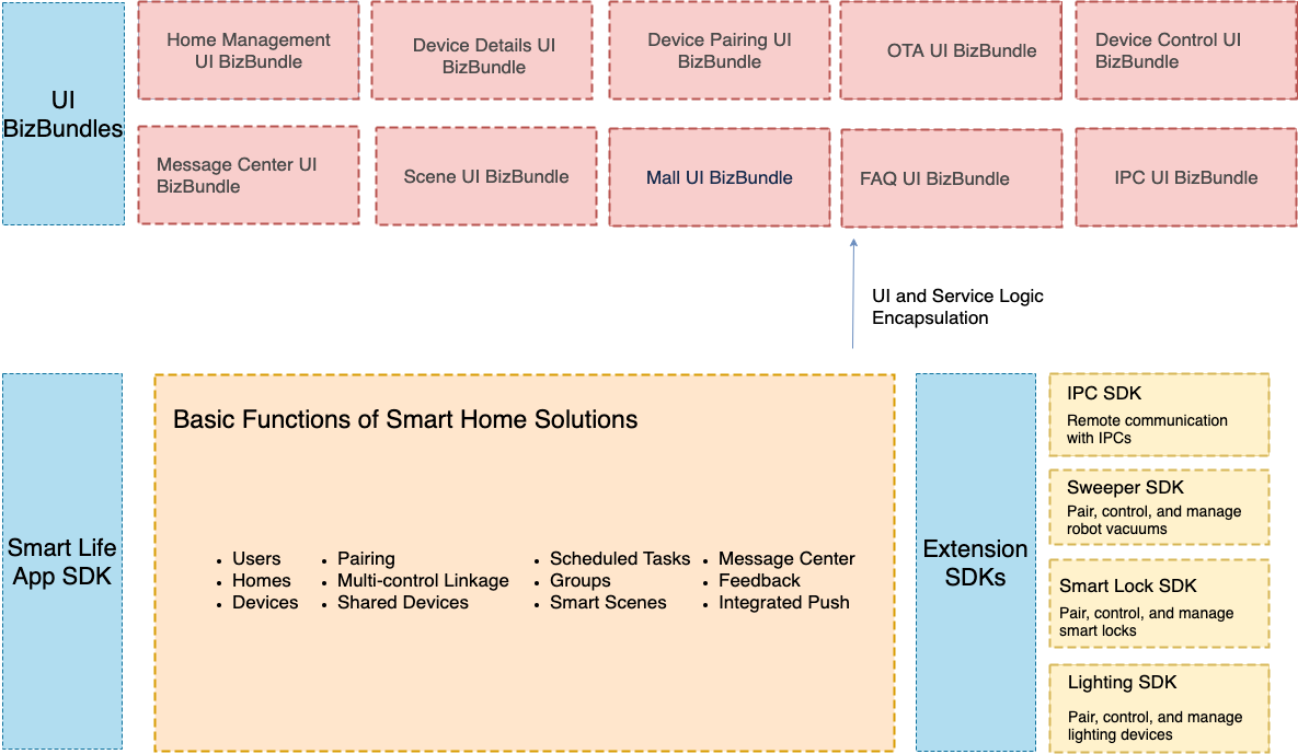 Smart Life App SDK