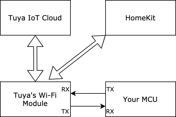 Wi-Fi Serial Protocol (HomeKit)