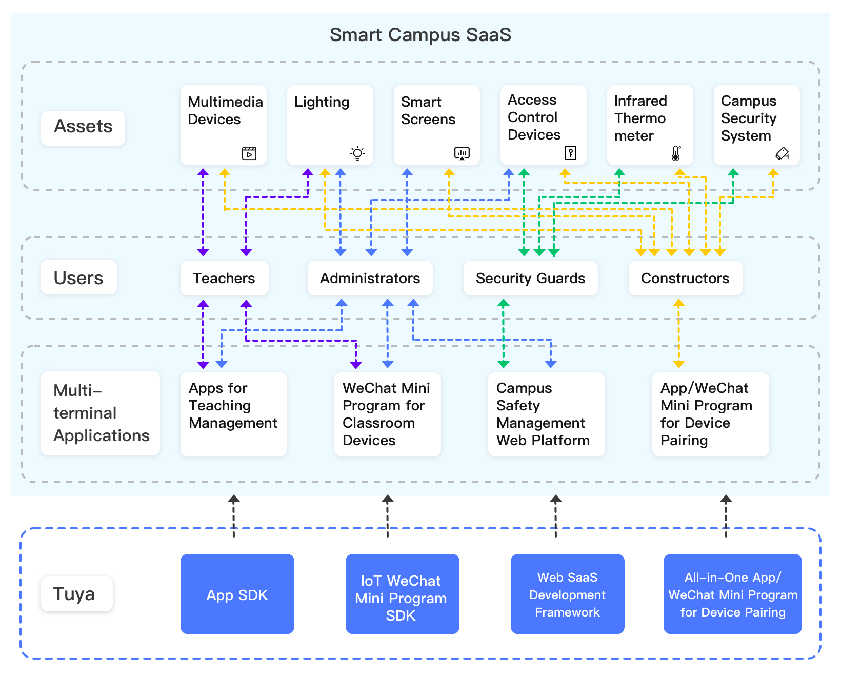 Cloud Development