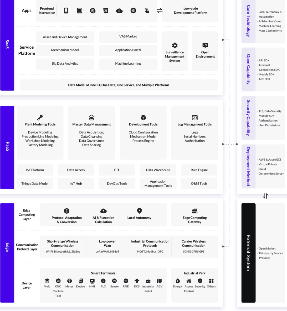 Cloud Development