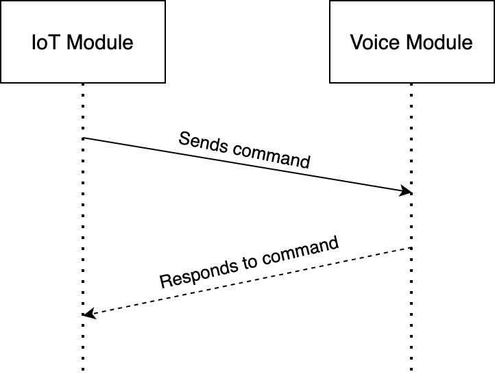 Offline Voice I2C Protocol of Zigbee Module