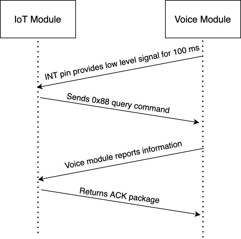 Offline Voice I2C Protocol of Zigbee Module