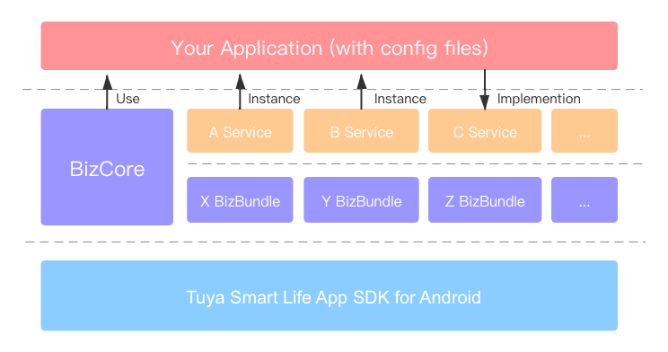 What is UI BizBundle SDK for Android?
