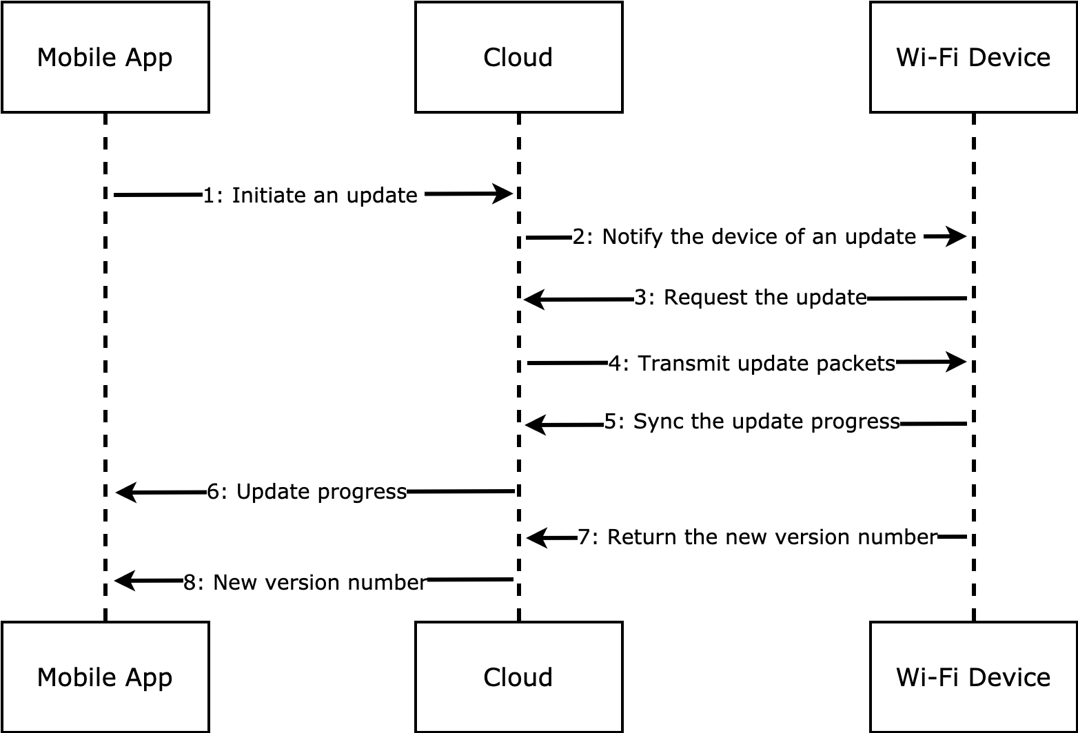 OTA Firmware Update