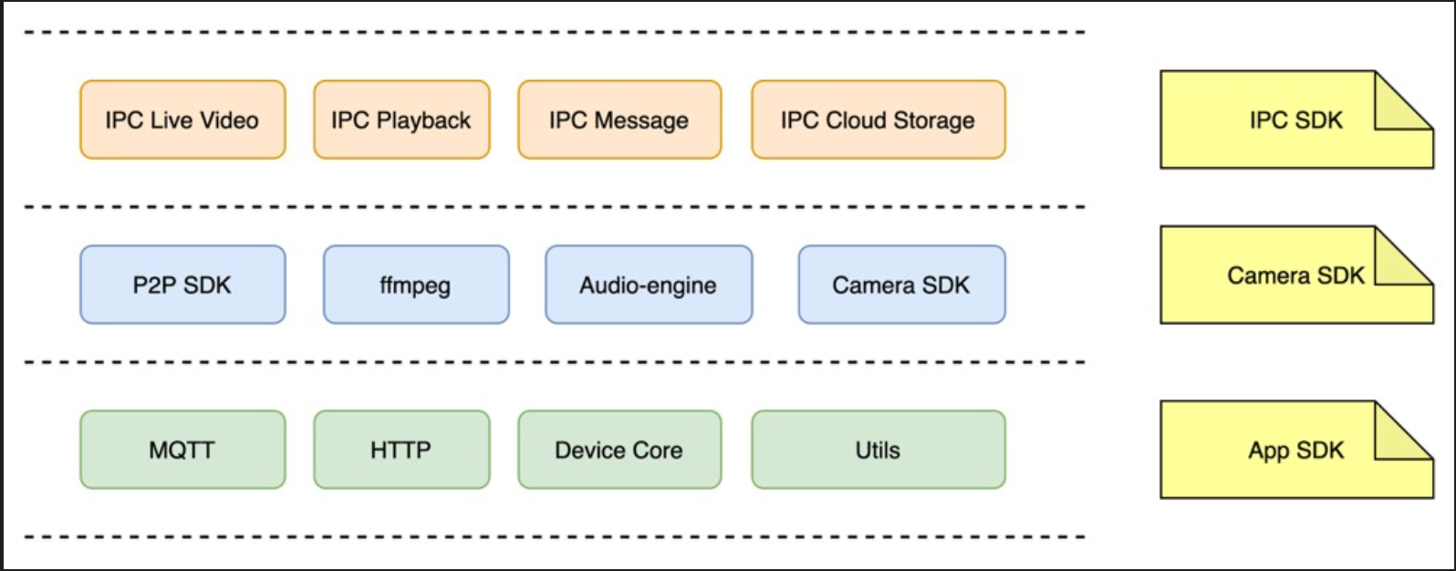 安卓版 IPC SDK 架构