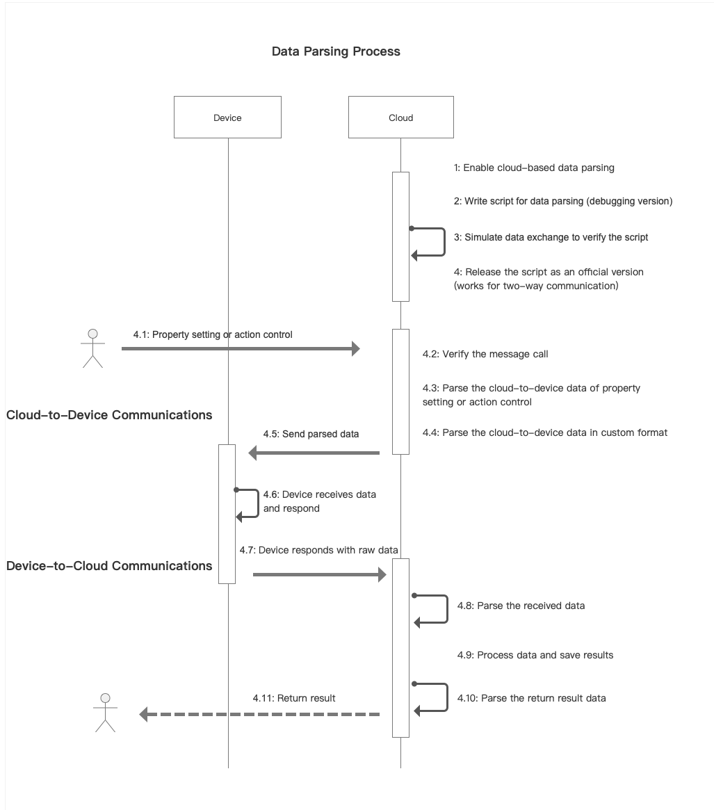 Data Parsing