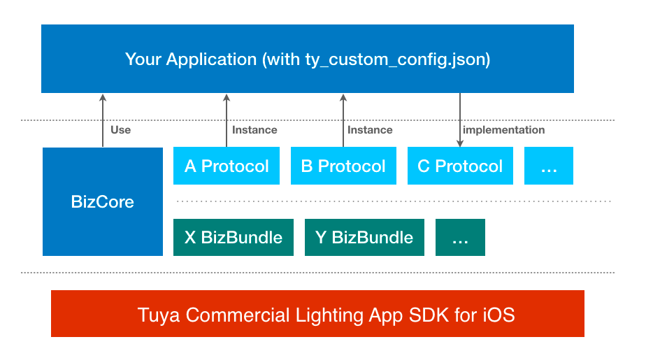 What is Commercial Lighting UI BizBundle for iOS?