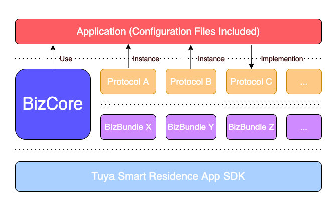 What is UI BizBundle SDK for Android?