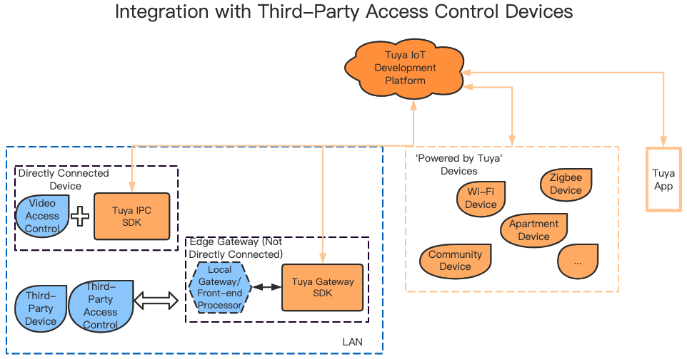 Integration with Video Access Control Devices (Linux)
