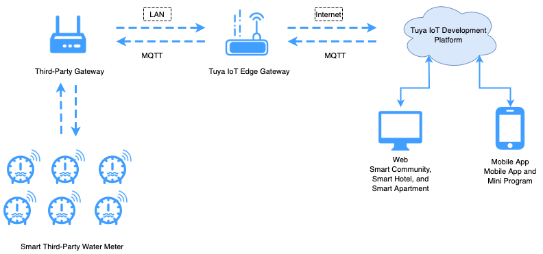Integration with Smart Water Meter