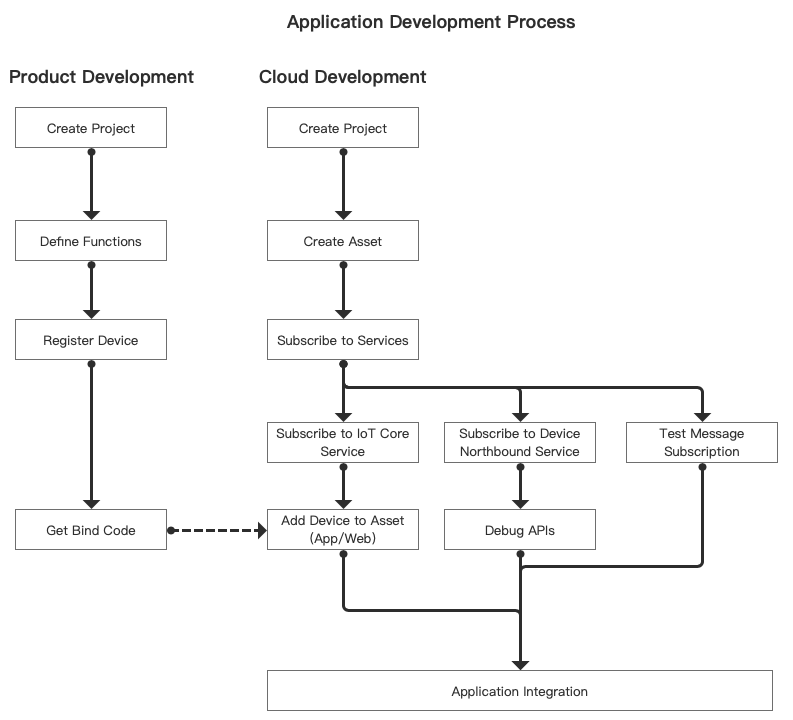 Application Development (TuyaLink)