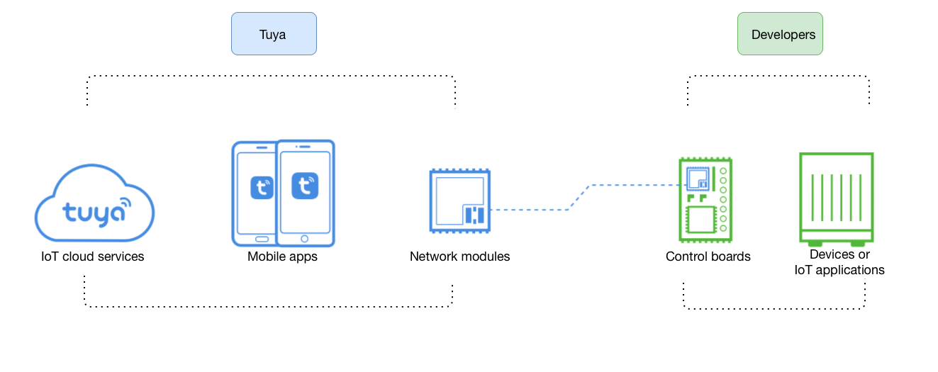 Tuya IoT Development Platform