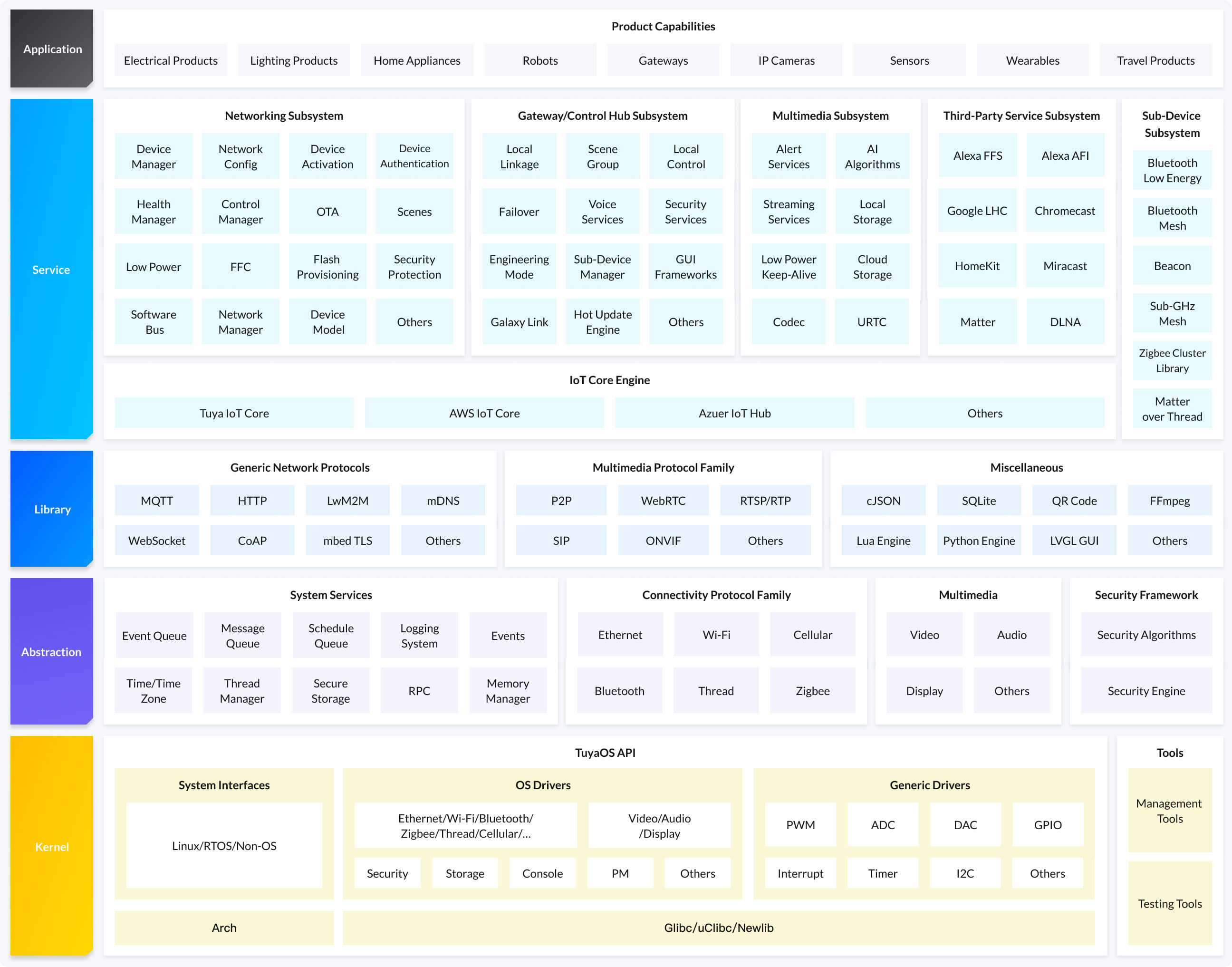 Tuya Smart Releases an All-In Bluetooth Development Capability