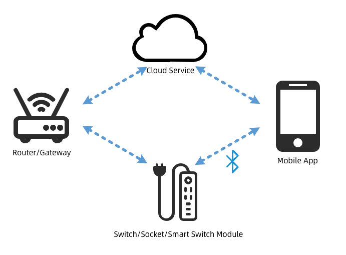 Switch/Socket/Smart Switch Module