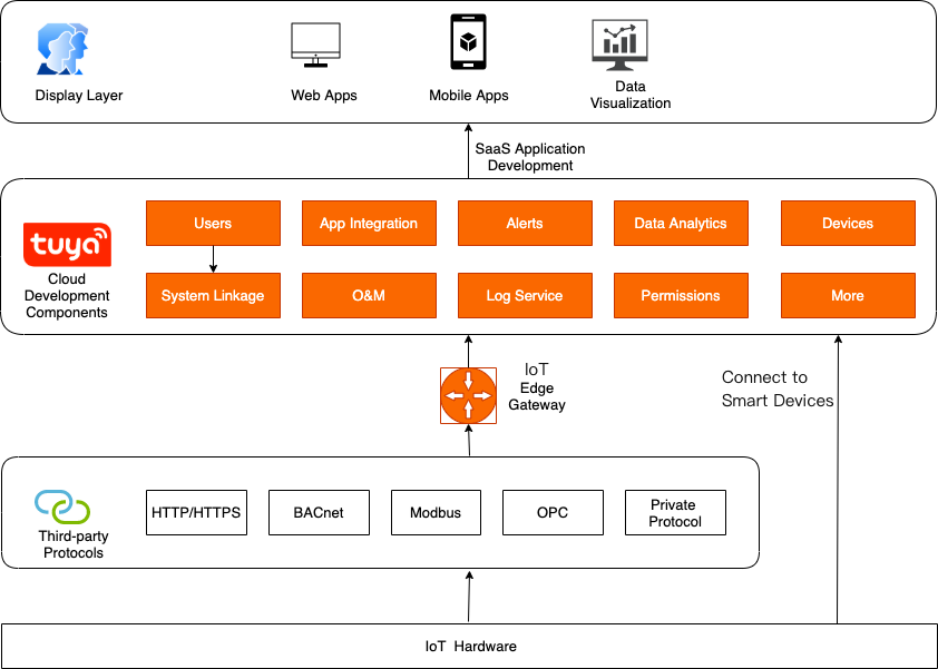 Tuya Smart Showcases New IoT Device Connectivity Capabilities at