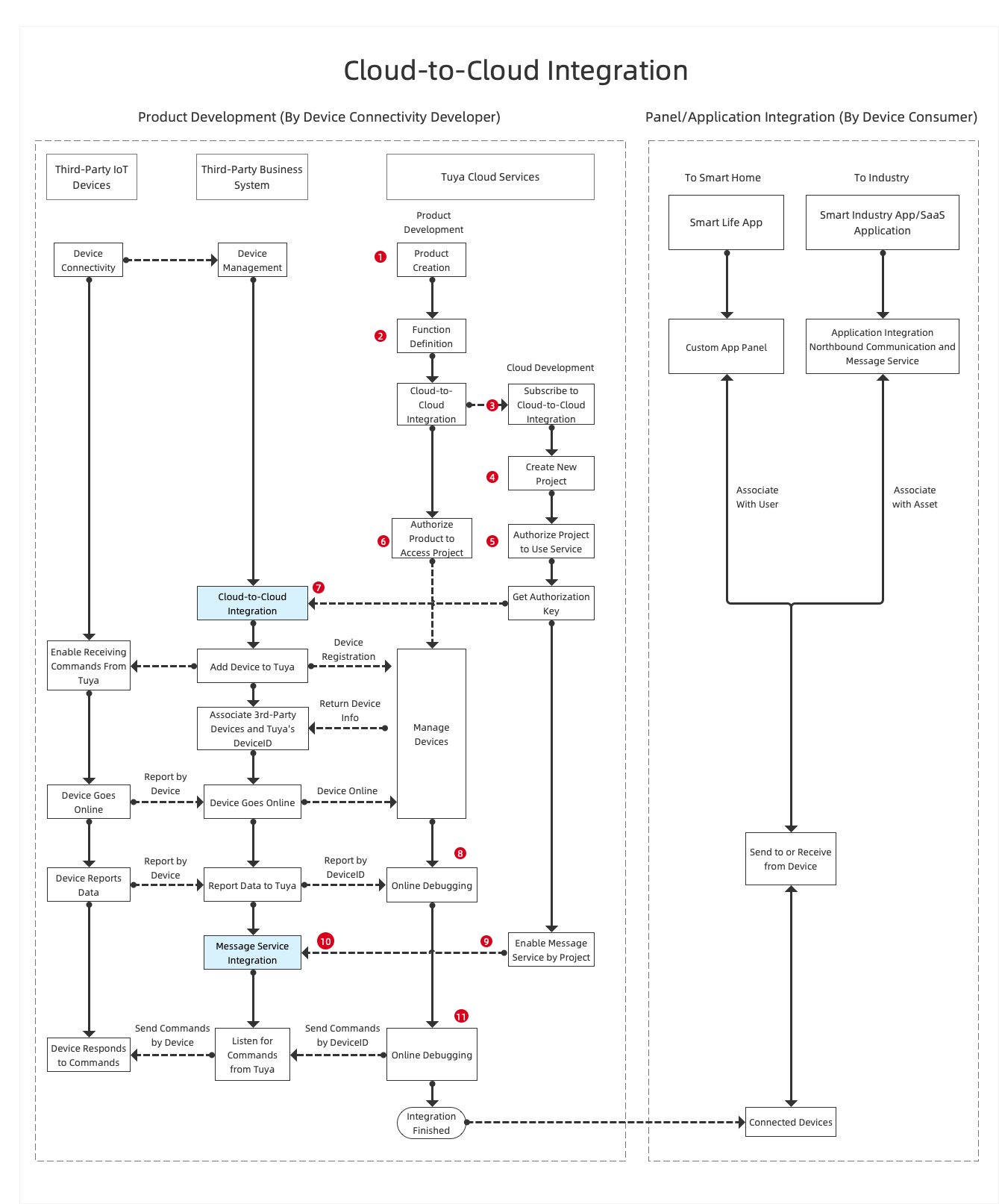 Smart Life App Overview-Tuya IoT Development Platform-Tuya Developer