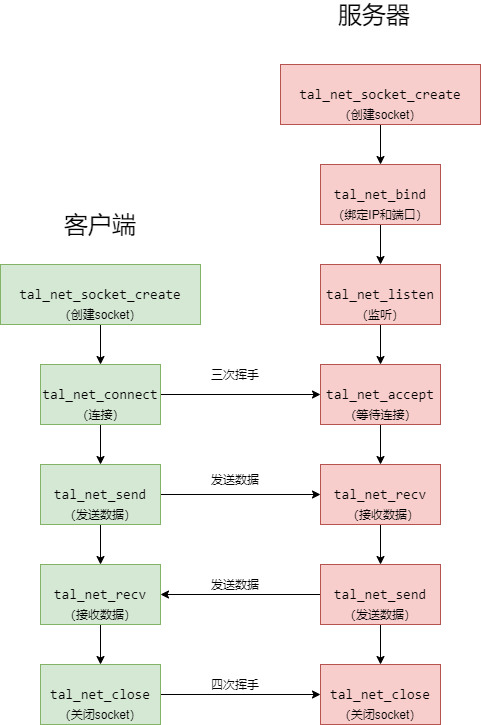 service and cilent process .png