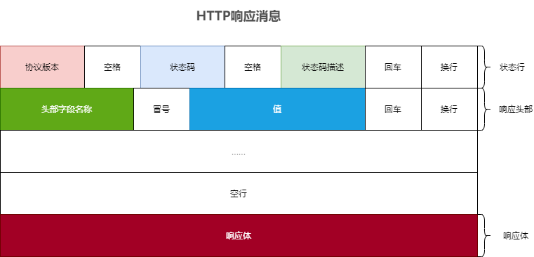 知识点学习-http 响应消息.png