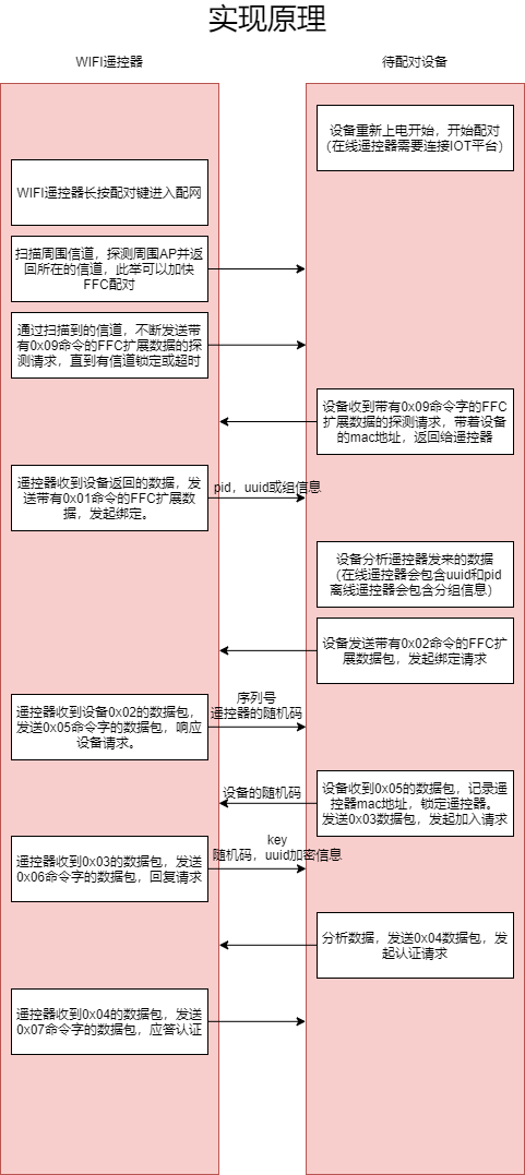 FFC-配网具体实现 12138 123.png