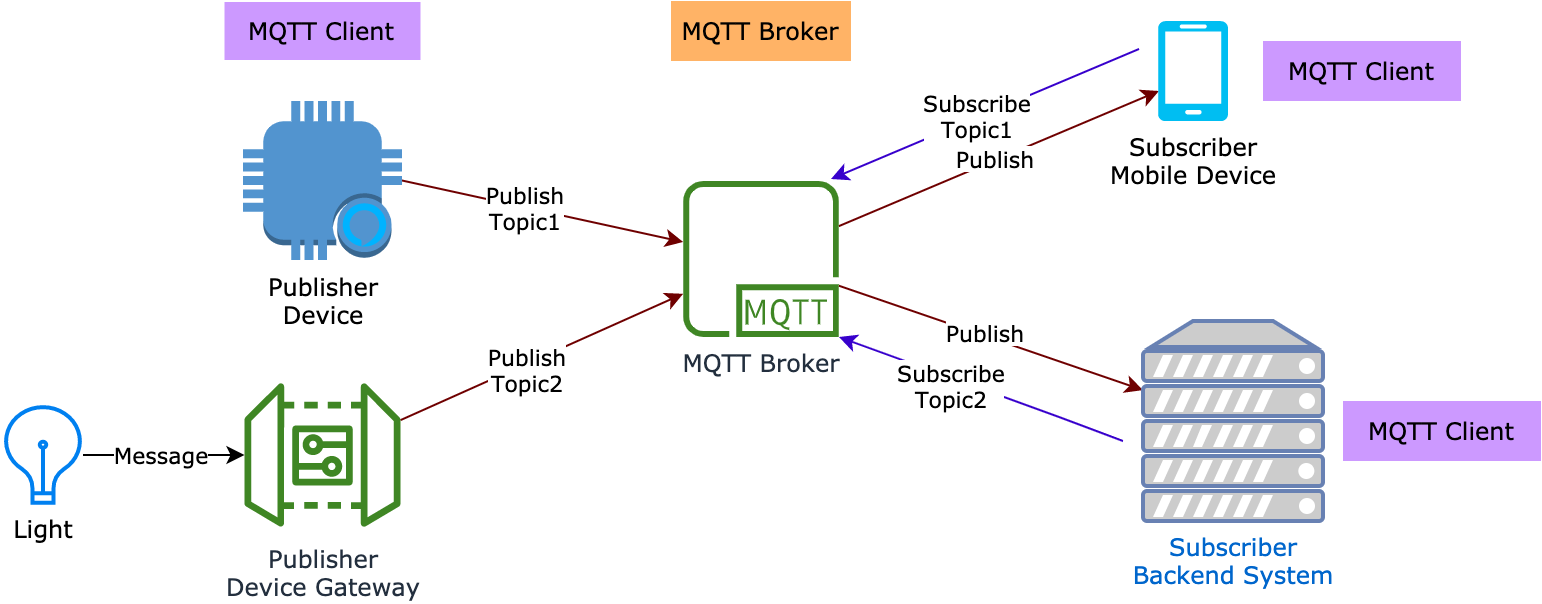 Tuya MQTT Standard Protocol