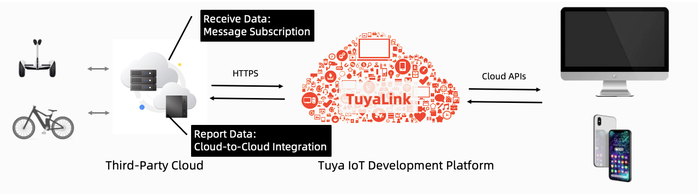 Cloud-to-Cloud Integration
