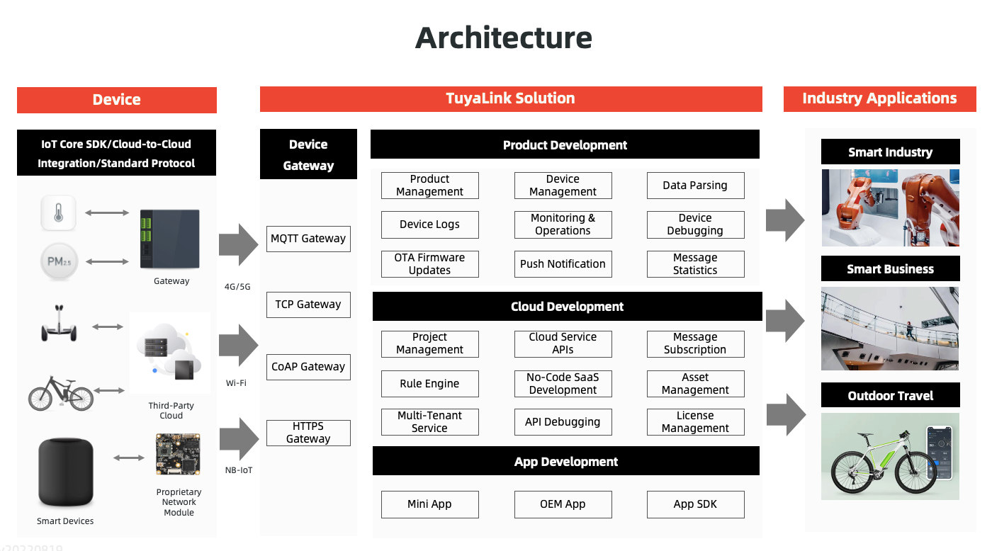 Product architecture