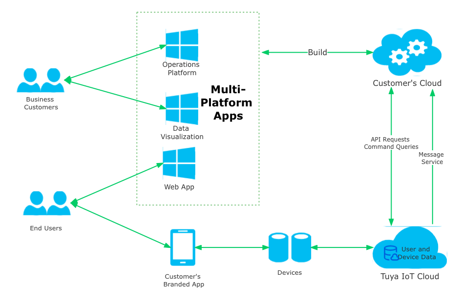 Integration with Perimeter Devices-Tuya IoT Development Platform