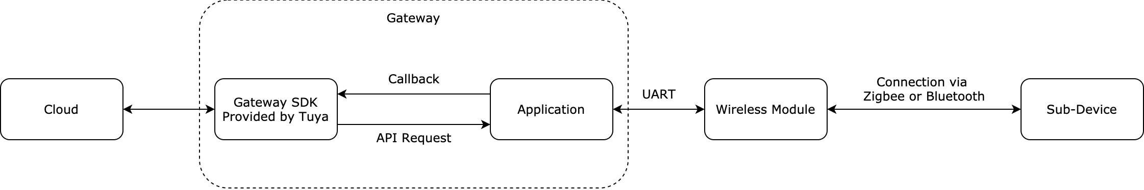 Sub-Device Connectivity with Third-party Modules