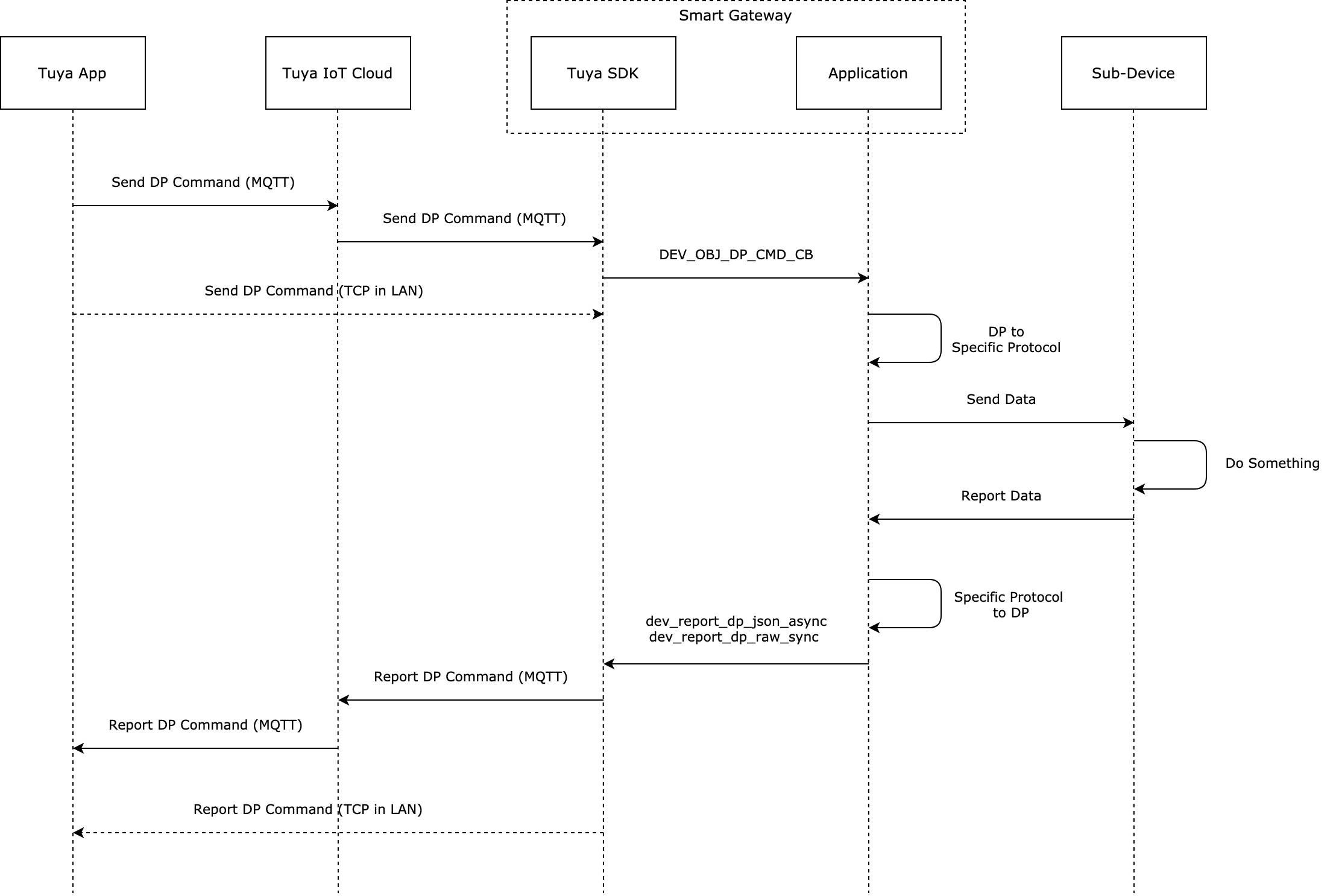 Control Data PointsTuyaOSTuya Developer