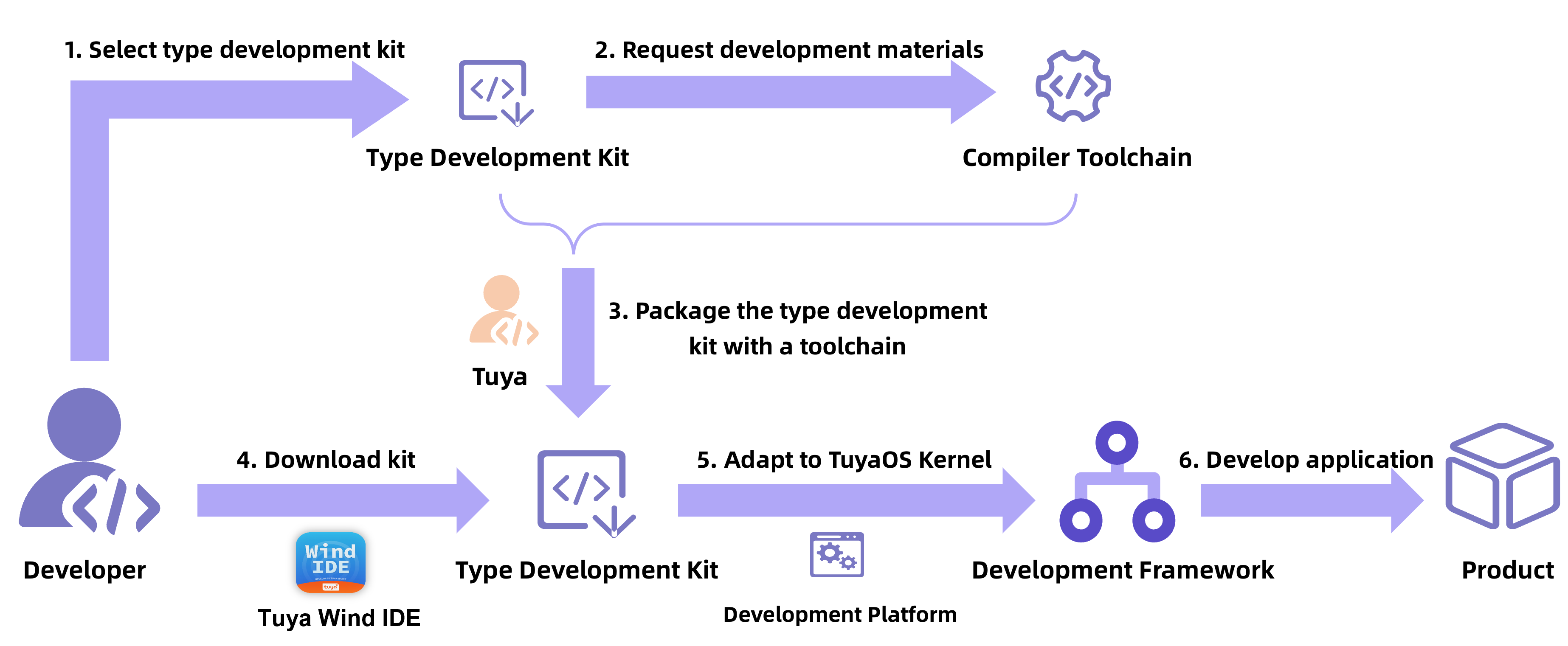 TuyaOS Development Mode