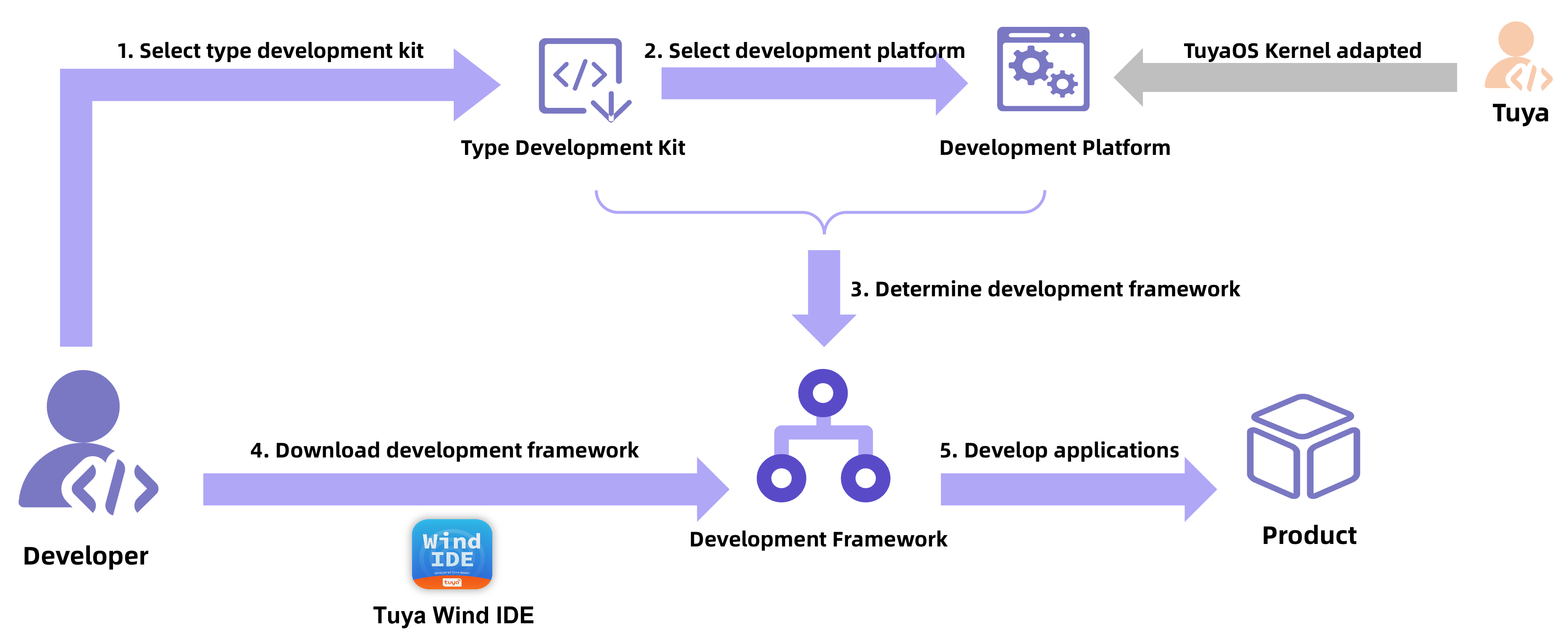 TuyaOS Development Mode