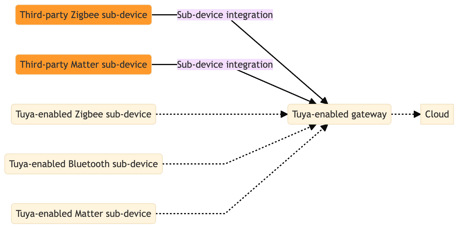 Connect Sub-Devices to Gateways