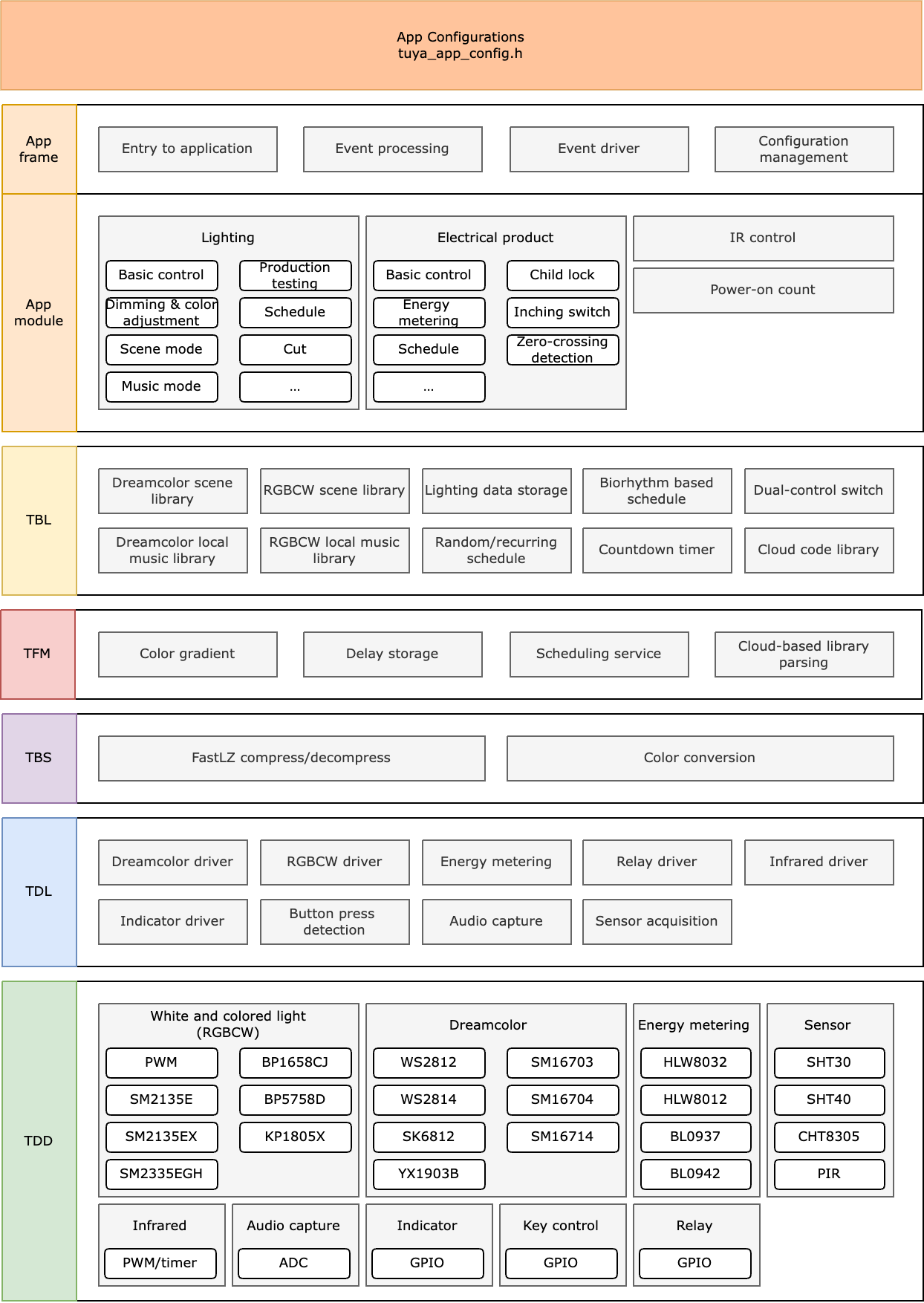 Product Development Kit