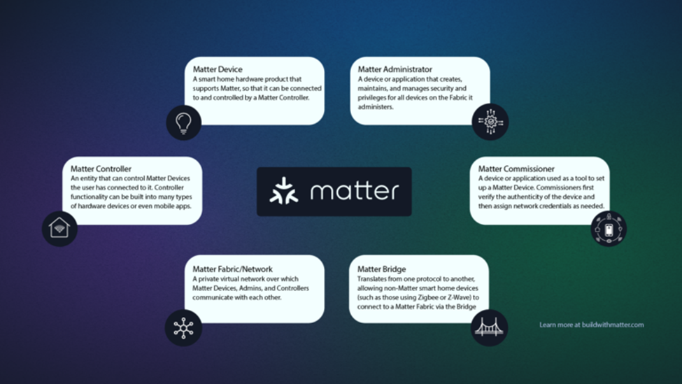 Matter Overview