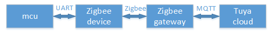 Zigbee 通用接入标准