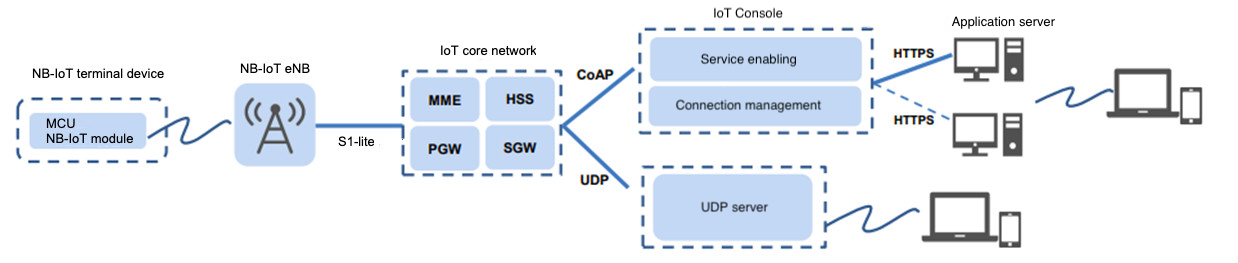 NB-IoT Common Solution