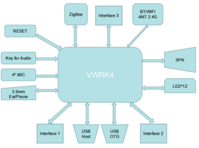 AVS VWRK4 模组语音解决方案