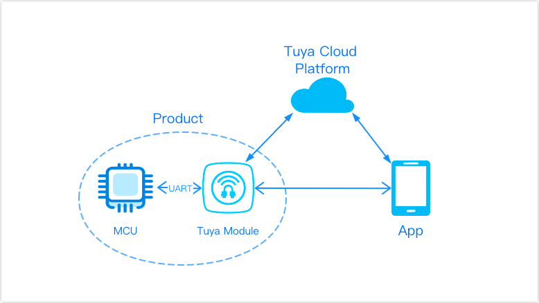 涂鸦技术文档示意图